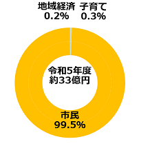 実施事業の内訳の割合のグラフ