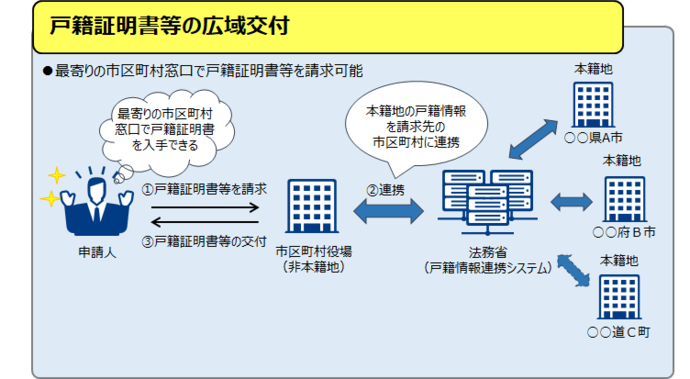 広域交付の説明