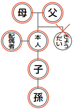 戸籍を請求できる方