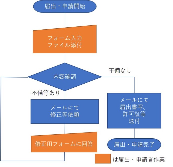 フローチャート