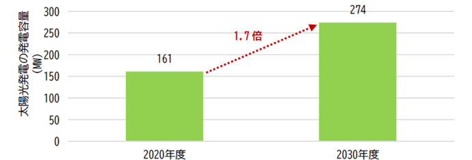再エネ導入量