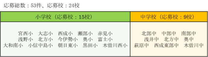 応募結果