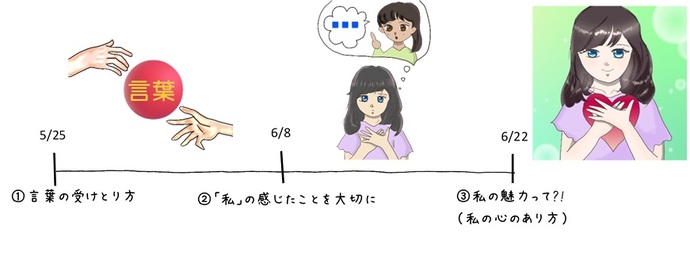 （1）言葉の受けとり方（2）「私」の感じたことを大切に（3）私の魅力って?!（私の心のあり方）