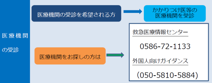 医療機関での受診を希望される場合