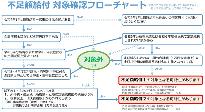 不足額給付 対象確認フローチャート