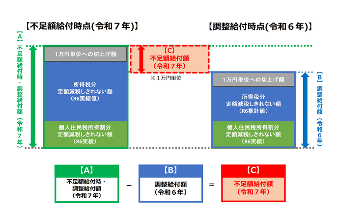 不足額給付イメージ