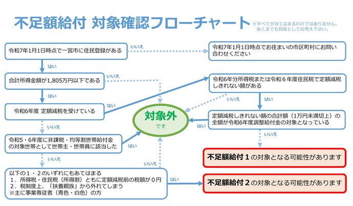 不足額給付 対象確認フローチャート