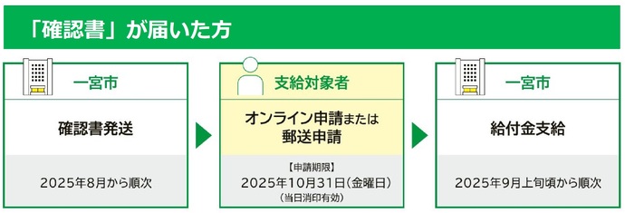 支給の流れ（確認書）