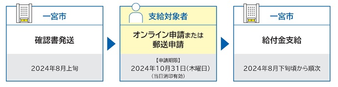 支給の流れ
