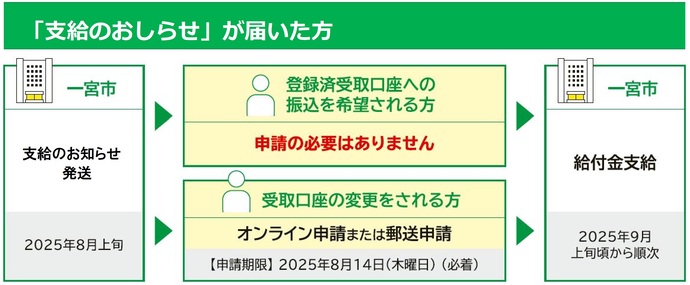 支給の流れ