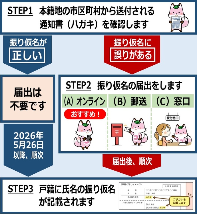 戸籍に氏名の振り仮名が記載されるまでの流れ図