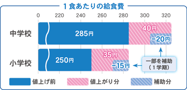 1食あたりの給食費を表したグラフ。中学校は、値上げ前が285円、値上がり分が40円、そのうち20円を1学期の間は市が補助。小学校は、値上げ前が250円、値上がり分が35円、そのうち15円を1学期の間は市が補助。