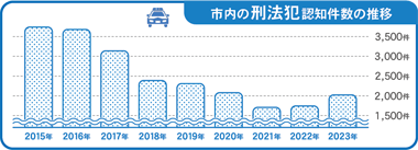 市内の刑法犯認知件数の推移のグラフ　2015年から2021年にかけて徐々に減少しているが、2022年から増加傾向にある