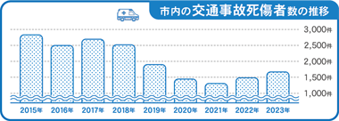 市内の交通事故死傷者数の推移のグラフ　2015年から2021年にかけて減少傾向にあるが、2022年から増加し始めている