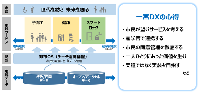 一宮スマートシティ推進協議会の概要図