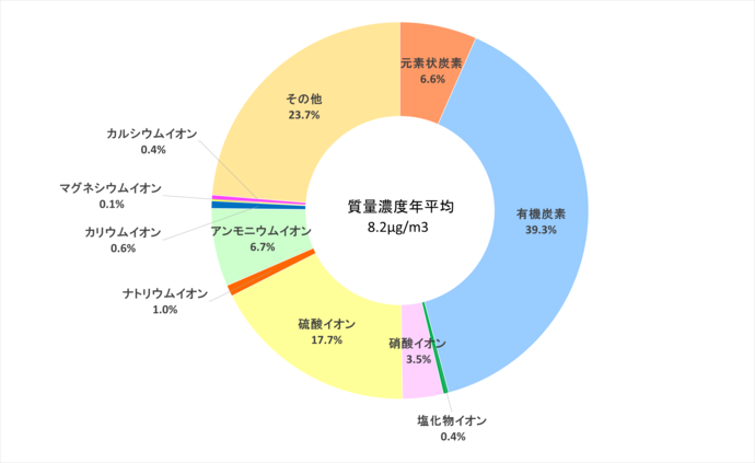 微小粒子状物質の成分分析結果