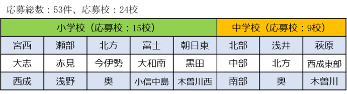 応募総数