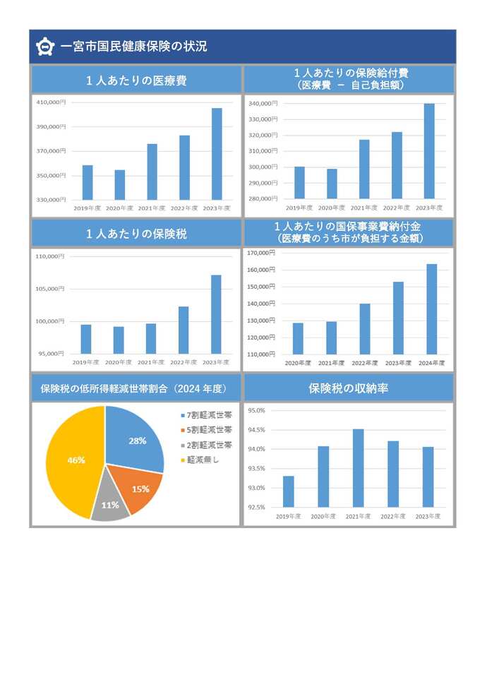 国民健康保険ダッシュボードのイメージ画像（2）