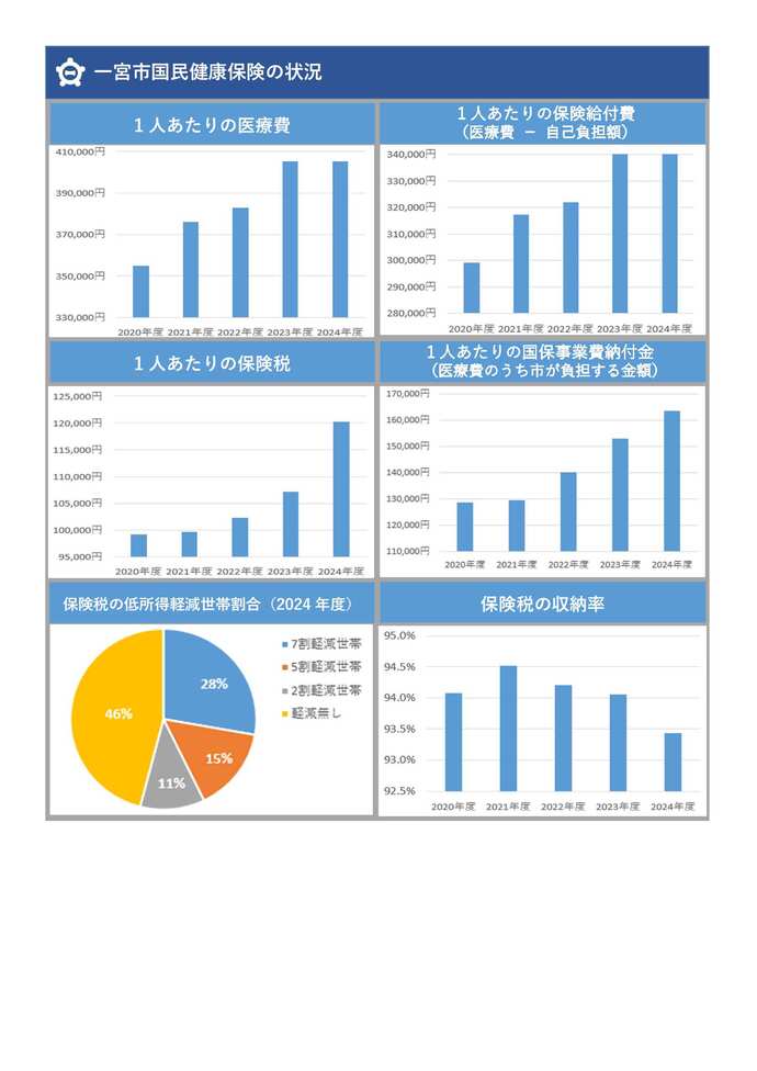 国民健康保険ダッシュボードのイメージ画像（2）