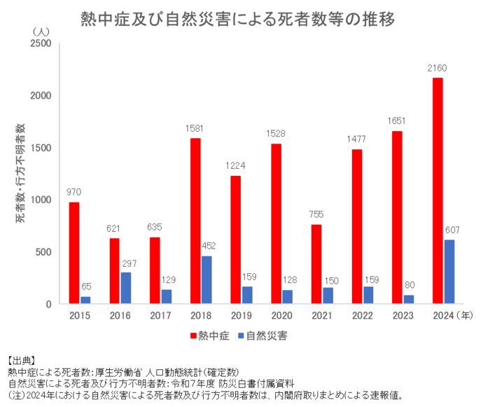 熱中症死亡数グラフ