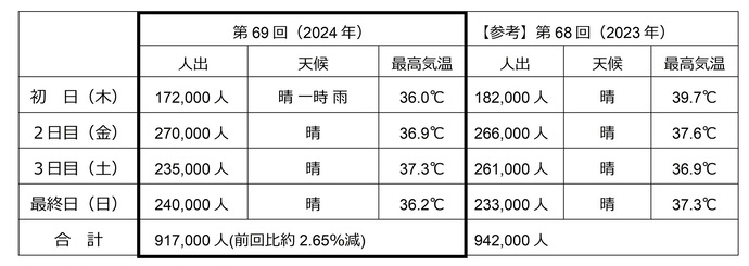 第69回一宮七夕まつりの人出
