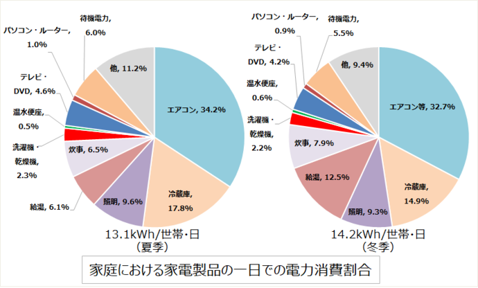 家庭でエネルギーを多く使う機器は