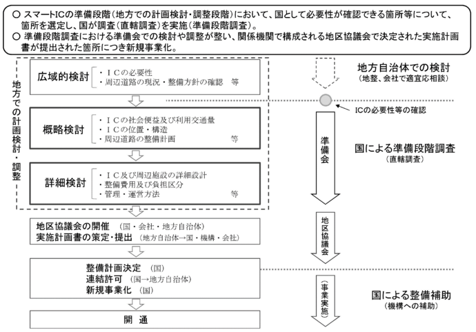 SIC整備