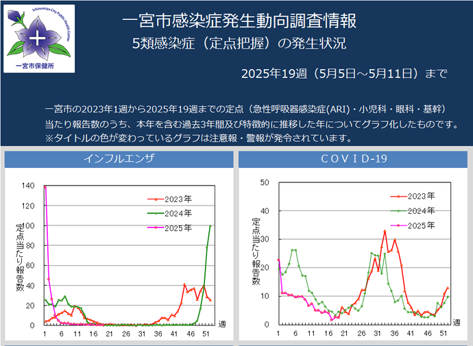 発生動向（1）