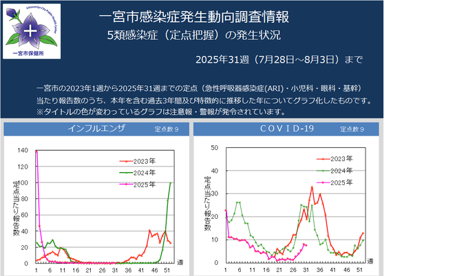 発生動向（1）