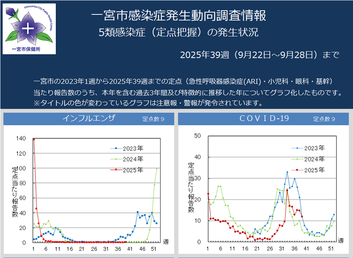 発生動向（1）