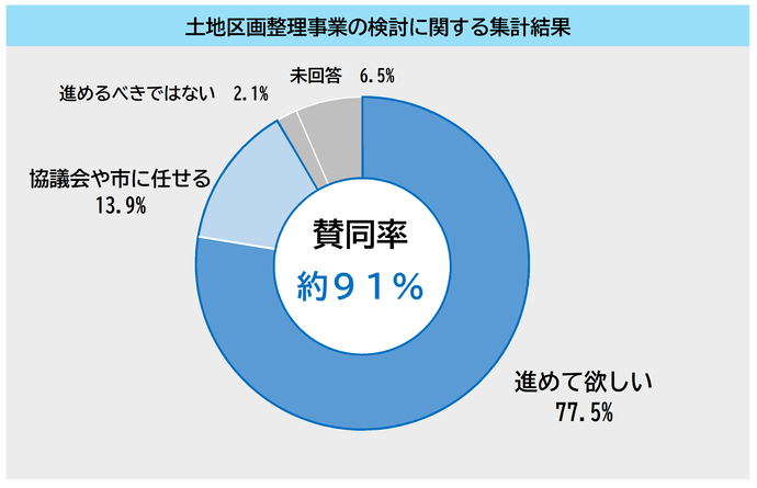 土地区画整理事業の検討に関する集計結果