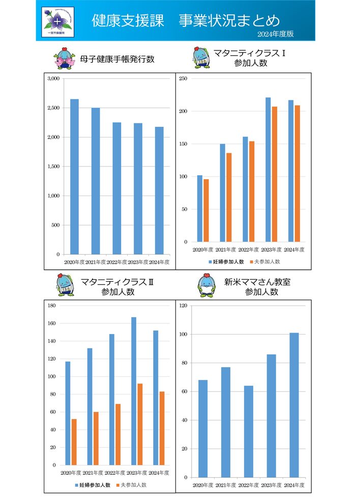 健康支援課事業状況ダッシュボード1