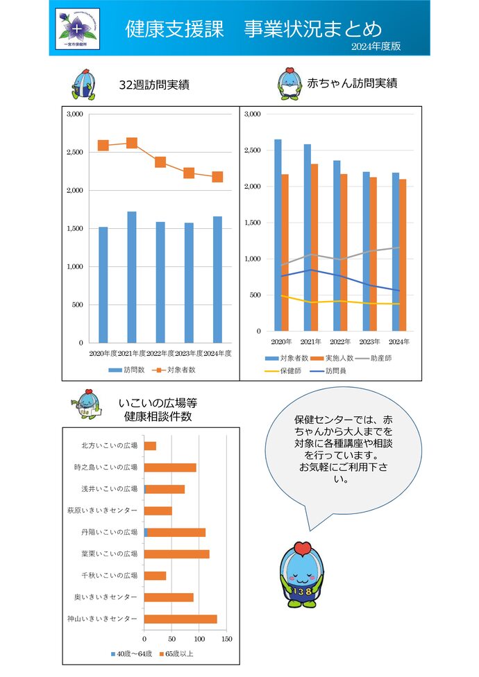 健康支援課事業状況ダッシュボード2