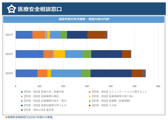 医療安全相談窓口ダッシュボード