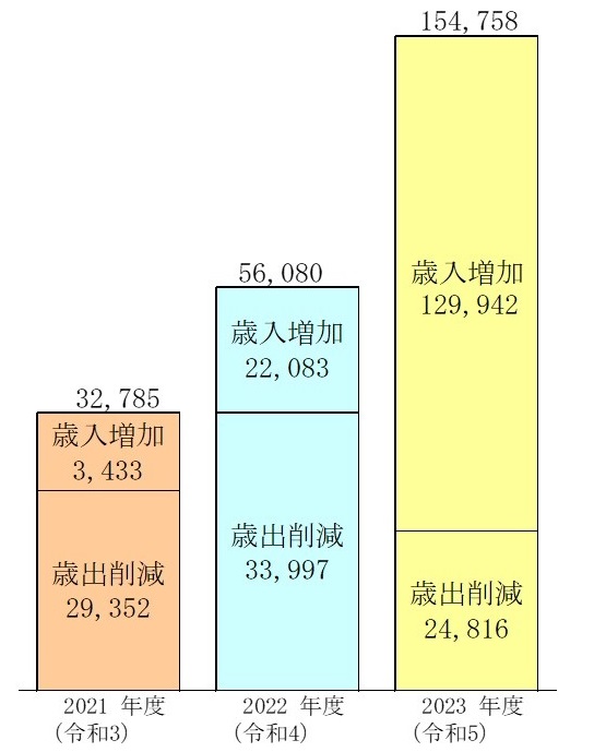 各年度の効果額のグラフ