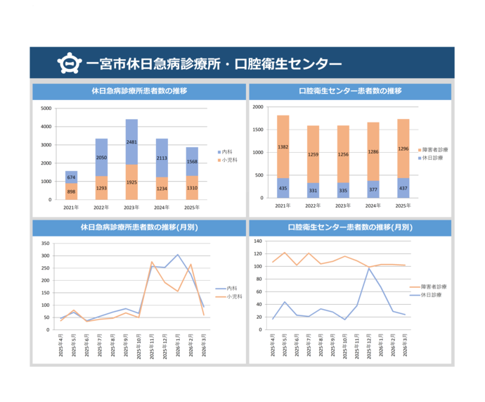 一宮市休日急病診療所・口腔衛生センターダッシュボード