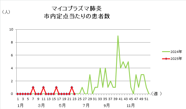 マイコプラズマグラフ