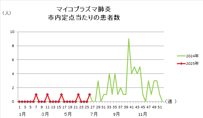 マイコプラズマグラフ