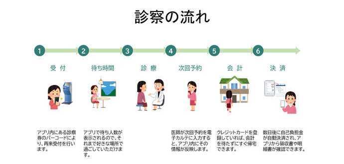 3　診察の流れ
