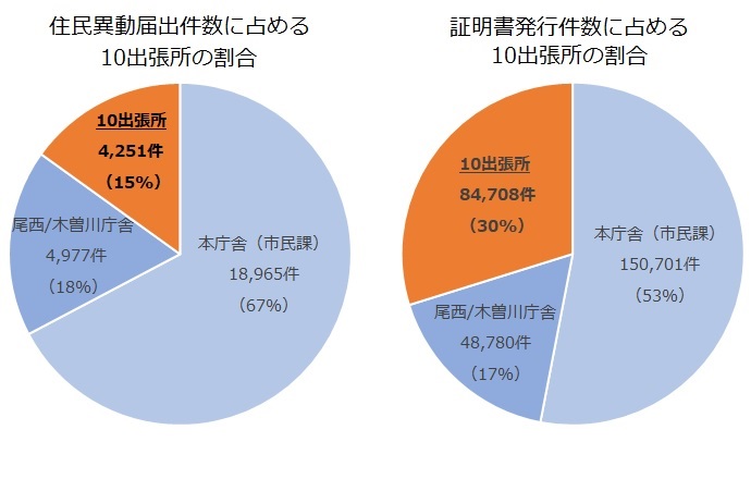 主な業務の取扱件数のうち10出張所の占める割合を示すグラフ