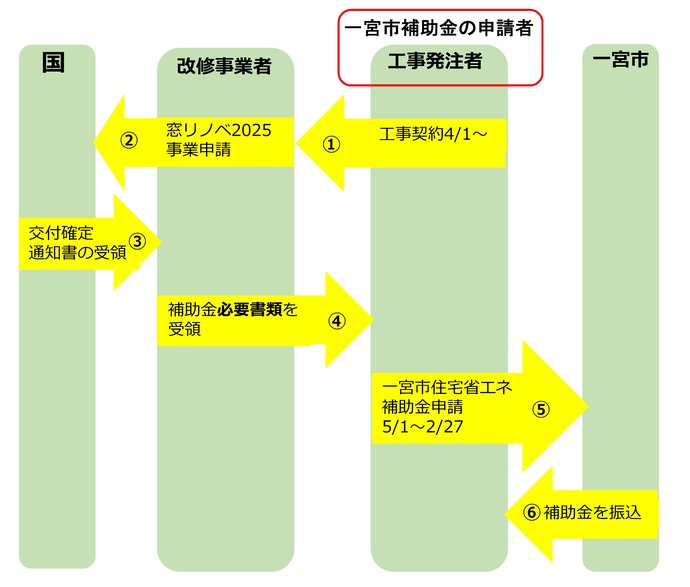 申請手順