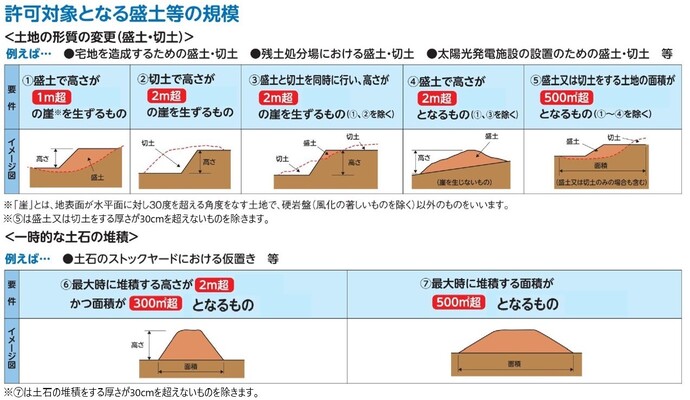 許可対象となる盛土等の規模