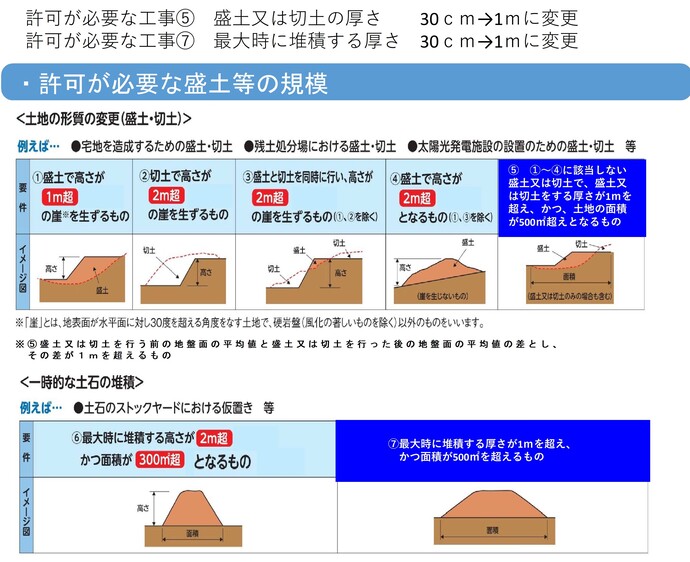 許可対象となる盛土等の規模