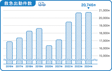 救急出動件数のグラフ