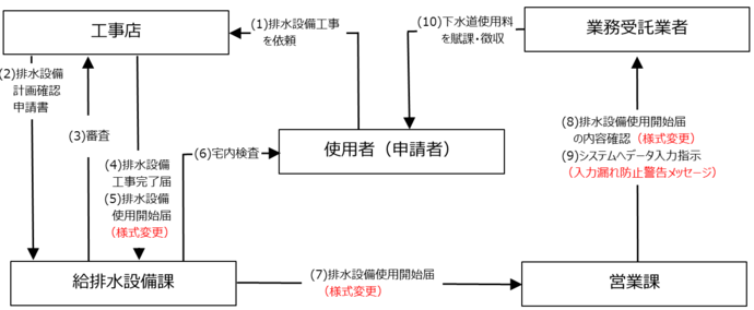 再発防止策