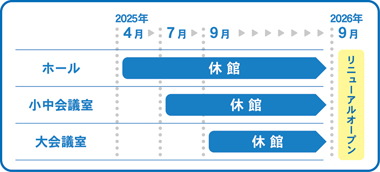 市民会館の休館スケジュールの表（ホールは4月から、小中会議室は7月から、大会議室は9月から休館し、2026年9月にリニューアルオープンします）