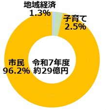 実施事業の内訳の割合のグラフ