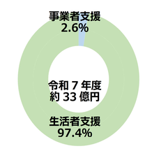 実施事業の内訳の割合のグラフ