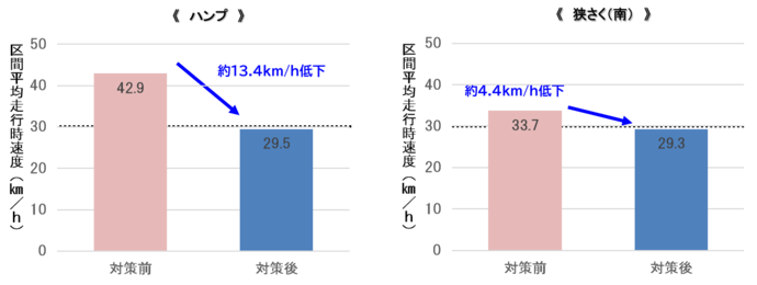 走行状況の変化　グラフ