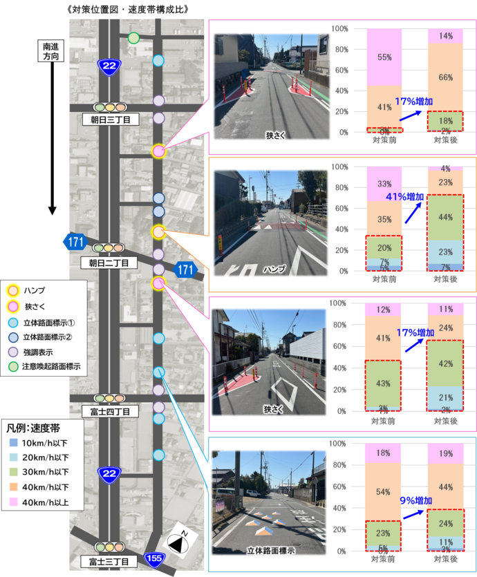 対策実施箇所の速度30キロメートル/h以下割合